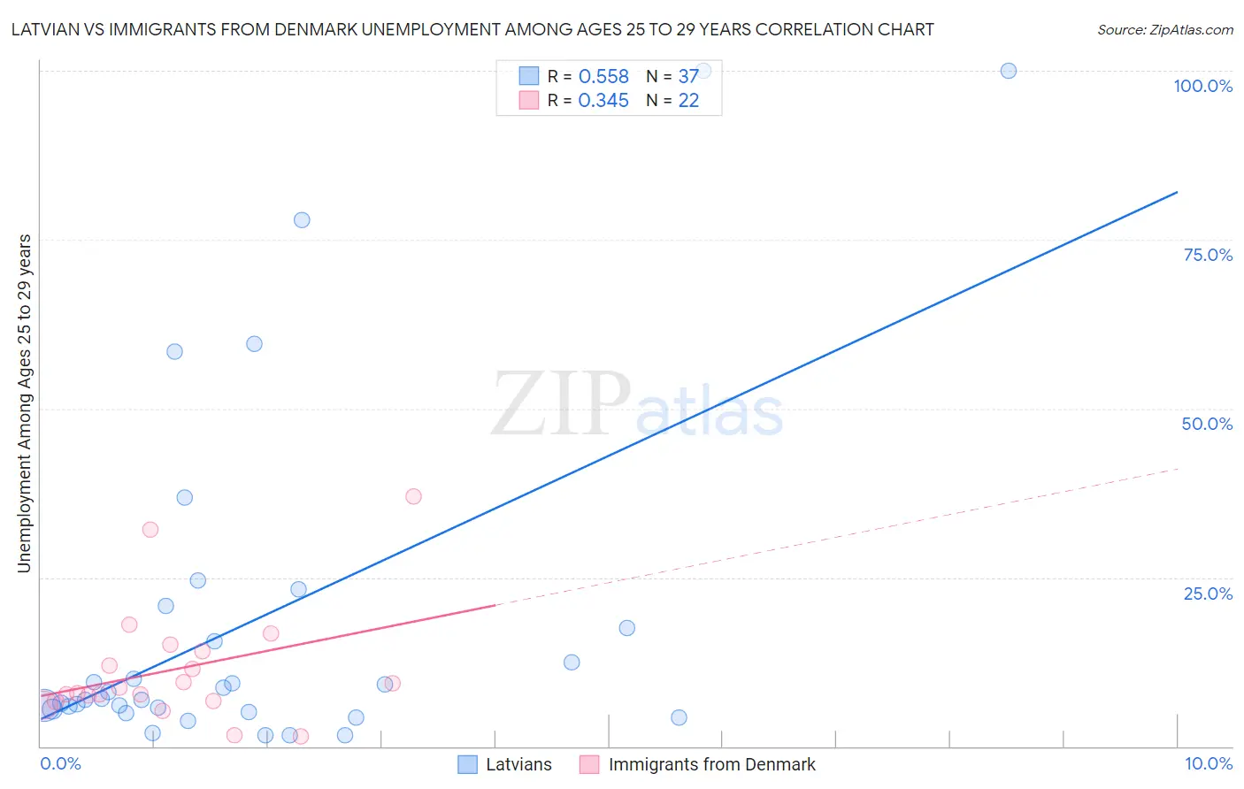 Latvian vs Immigrants from Denmark Unemployment Among Ages 25 to 29 years