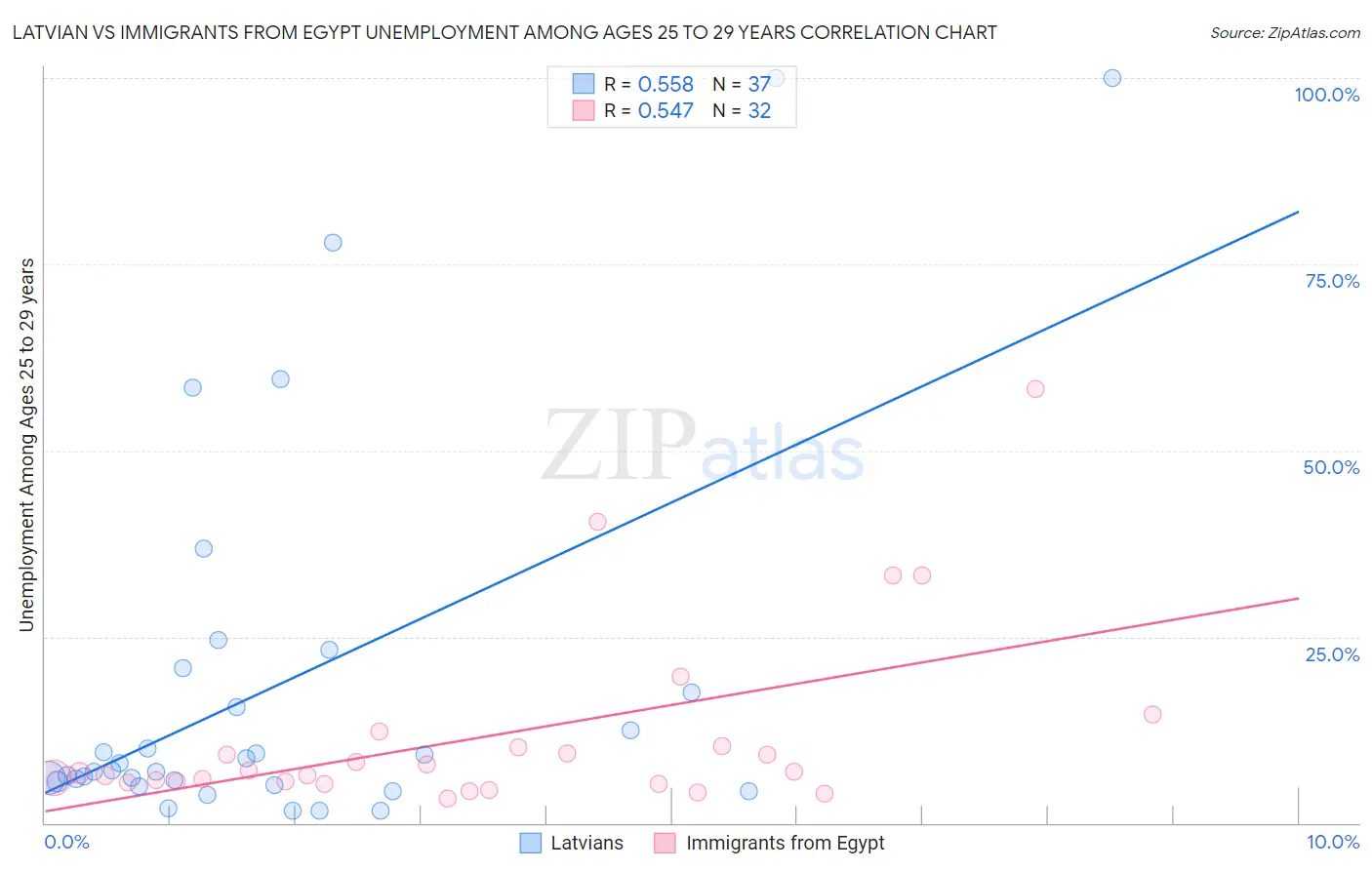 Latvian vs Immigrants from Egypt Unemployment Among Ages 25 to 29 years