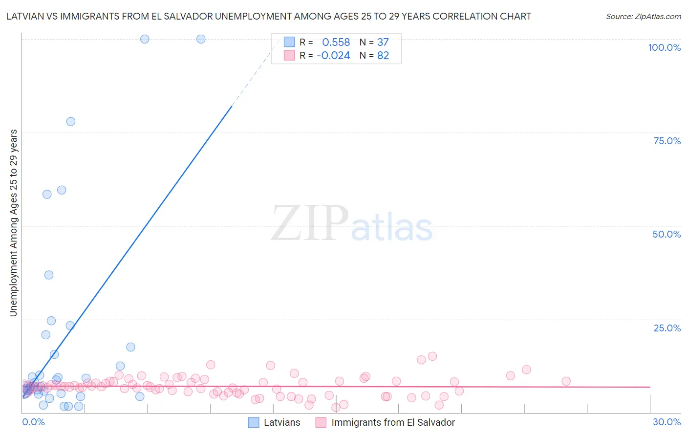 Latvian vs Immigrants from El Salvador Unemployment Among Ages 25 to 29 years