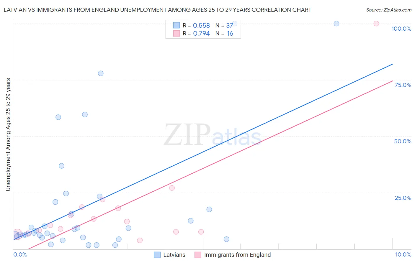 Latvian vs Immigrants from England Unemployment Among Ages 25 to 29 years