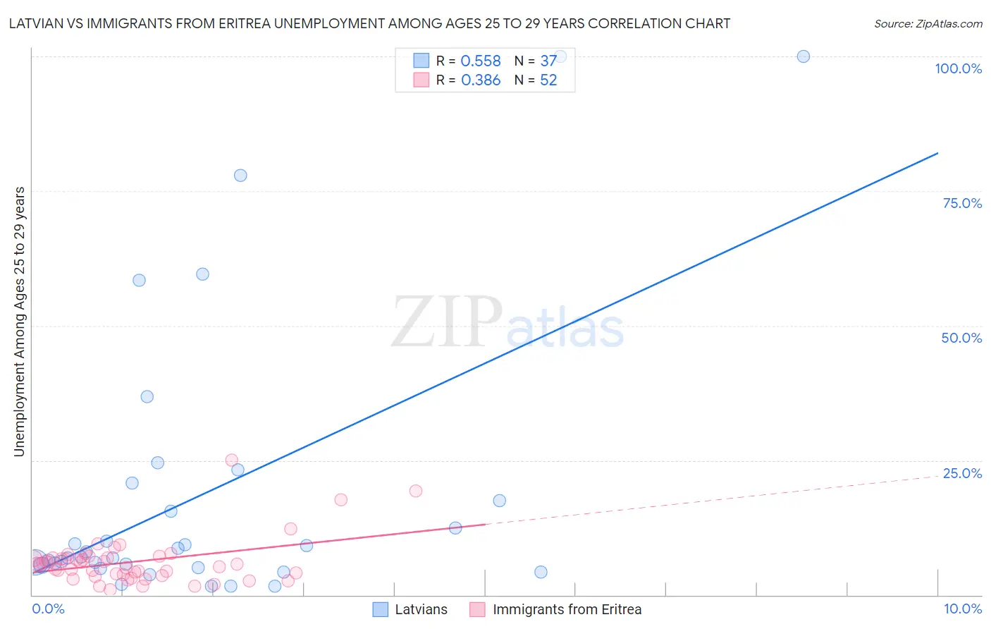 Latvian vs Immigrants from Eritrea Unemployment Among Ages 25 to 29 years