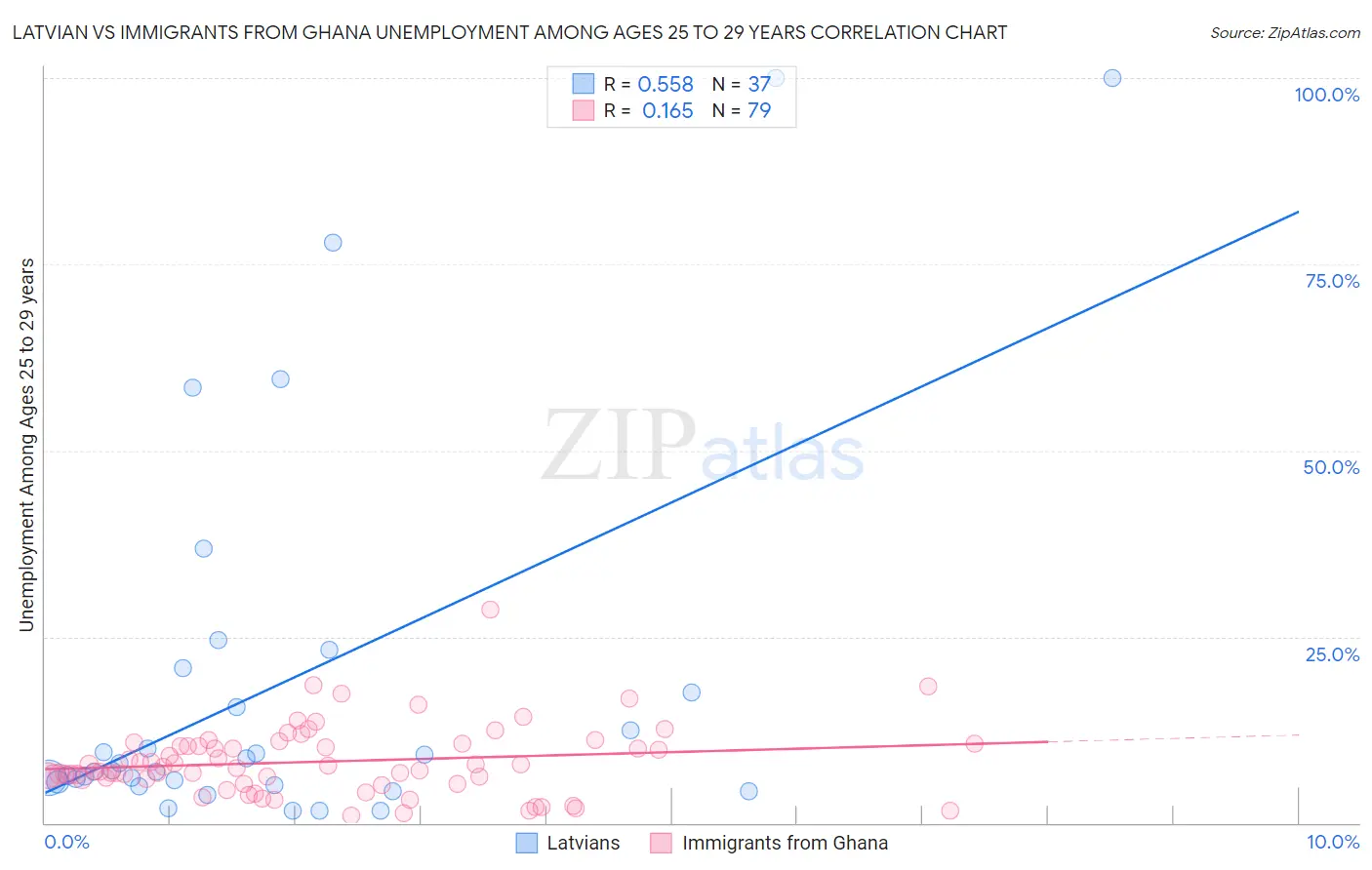 Latvian vs Immigrants from Ghana Unemployment Among Ages 25 to 29 years