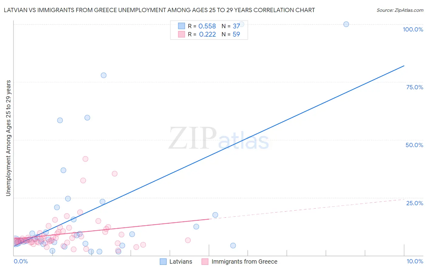 Latvian vs Immigrants from Greece Unemployment Among Ages 25 to 29 years