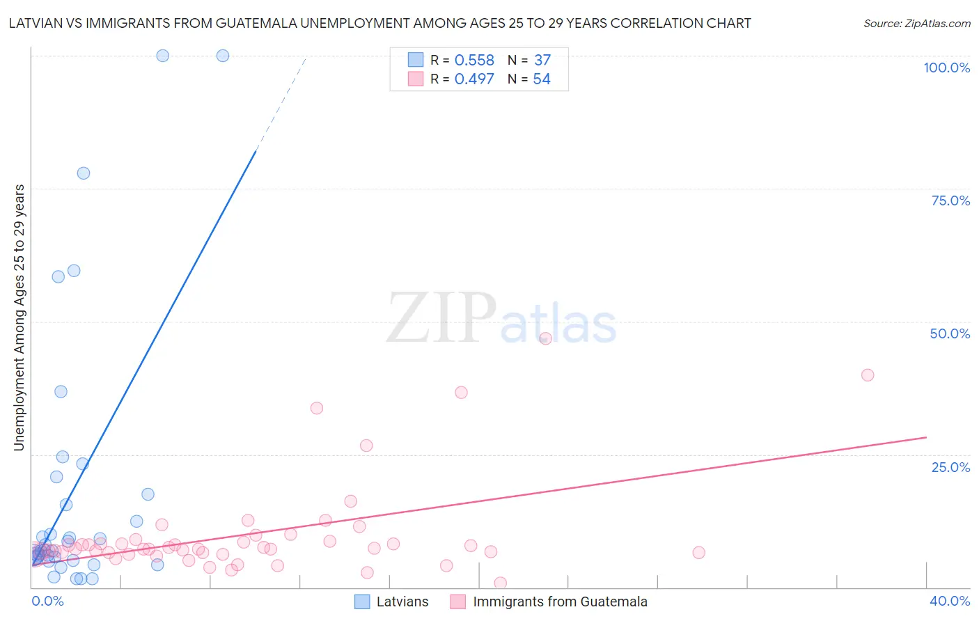 Latvian vs Immigrants from Guatemala Unemployment Among Ages 25 to 29 years