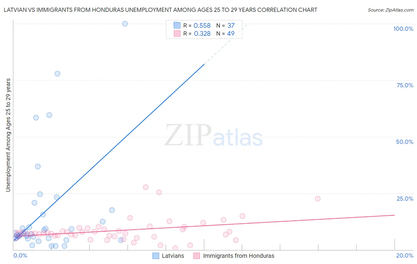 Latvian vs Immigrants from Honduras Unemployment Among Ages 25 to 29 years