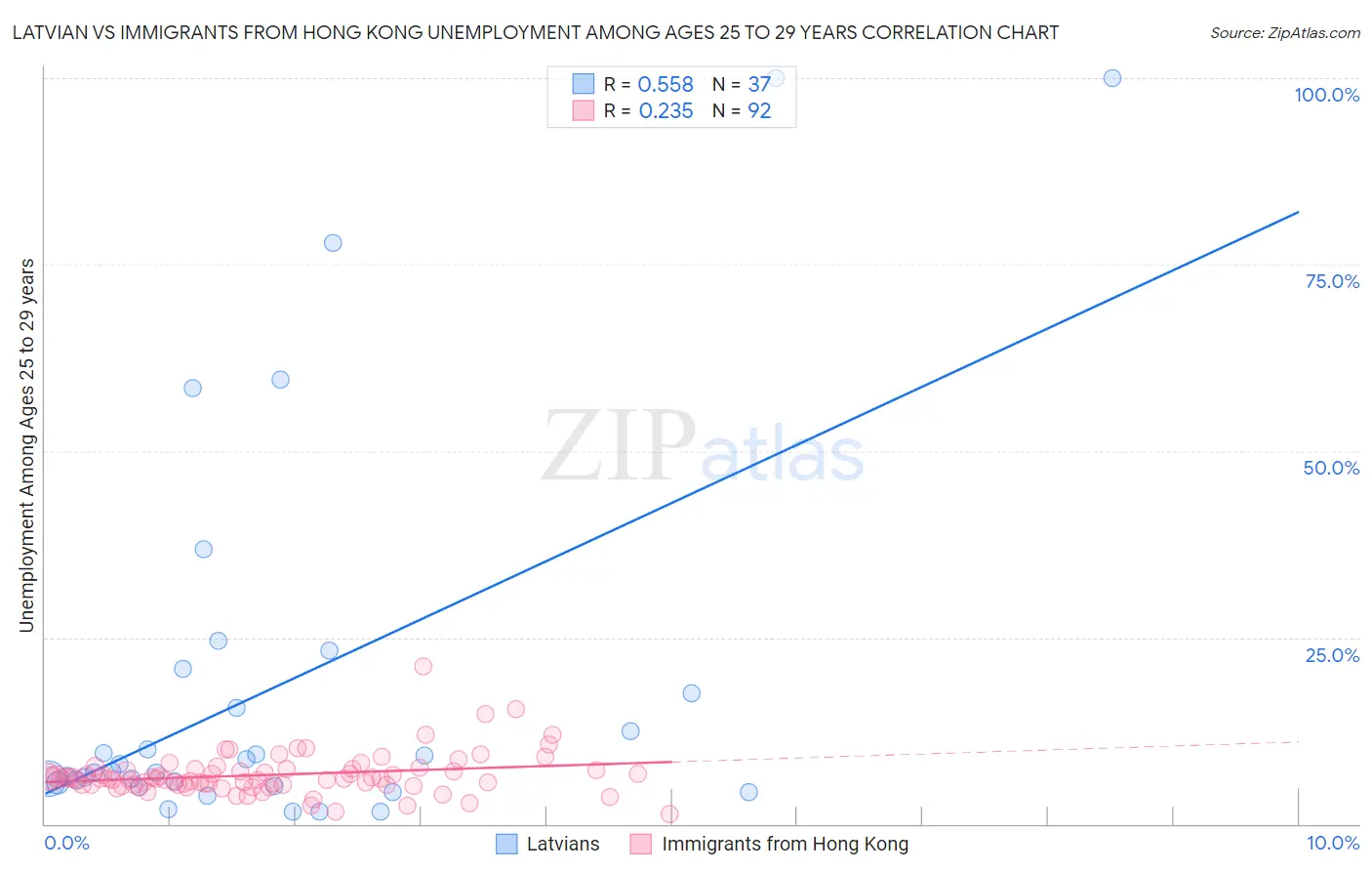 Latvian vs Immigrants from Hong Kong Unemployment Among Ages 25 to 29 years