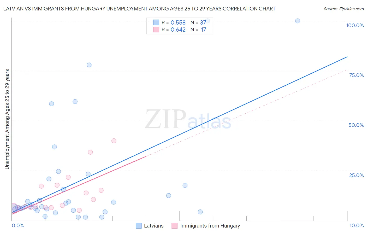 Latvian vs Immigrants from Hungary Unemployment Among Ages 25 to 29 years