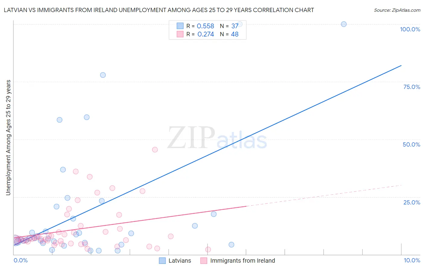 Latvian vs Immigrants from Ireland Unemployment Among Ages 25 to 29 years