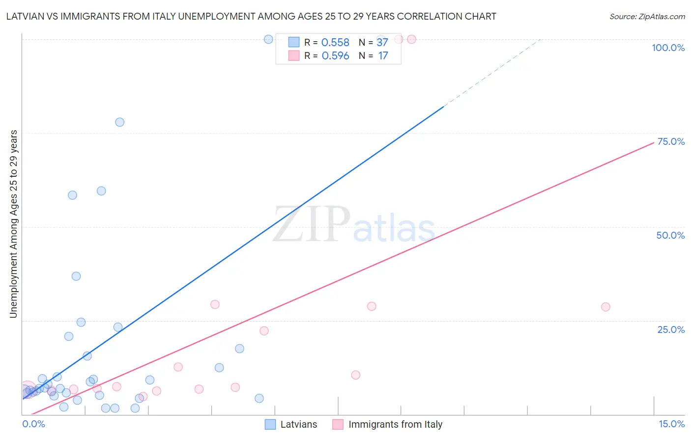 Latvian vs Immigrants from Italy Unemployment Among Ages 25 to 29 years