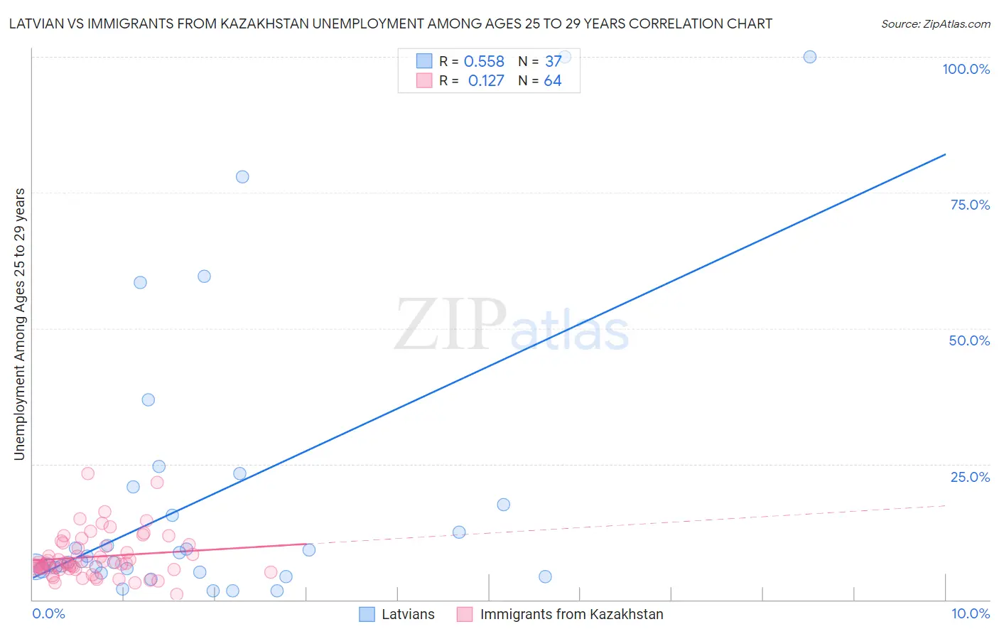 Latvian vs Immigrants from Kazakhstan Unemployment Among Ages 25 to 29 years