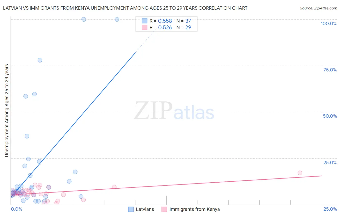 Latvian vs Immigrants from Kenya Unemployment Among Ages 25 to 29 years