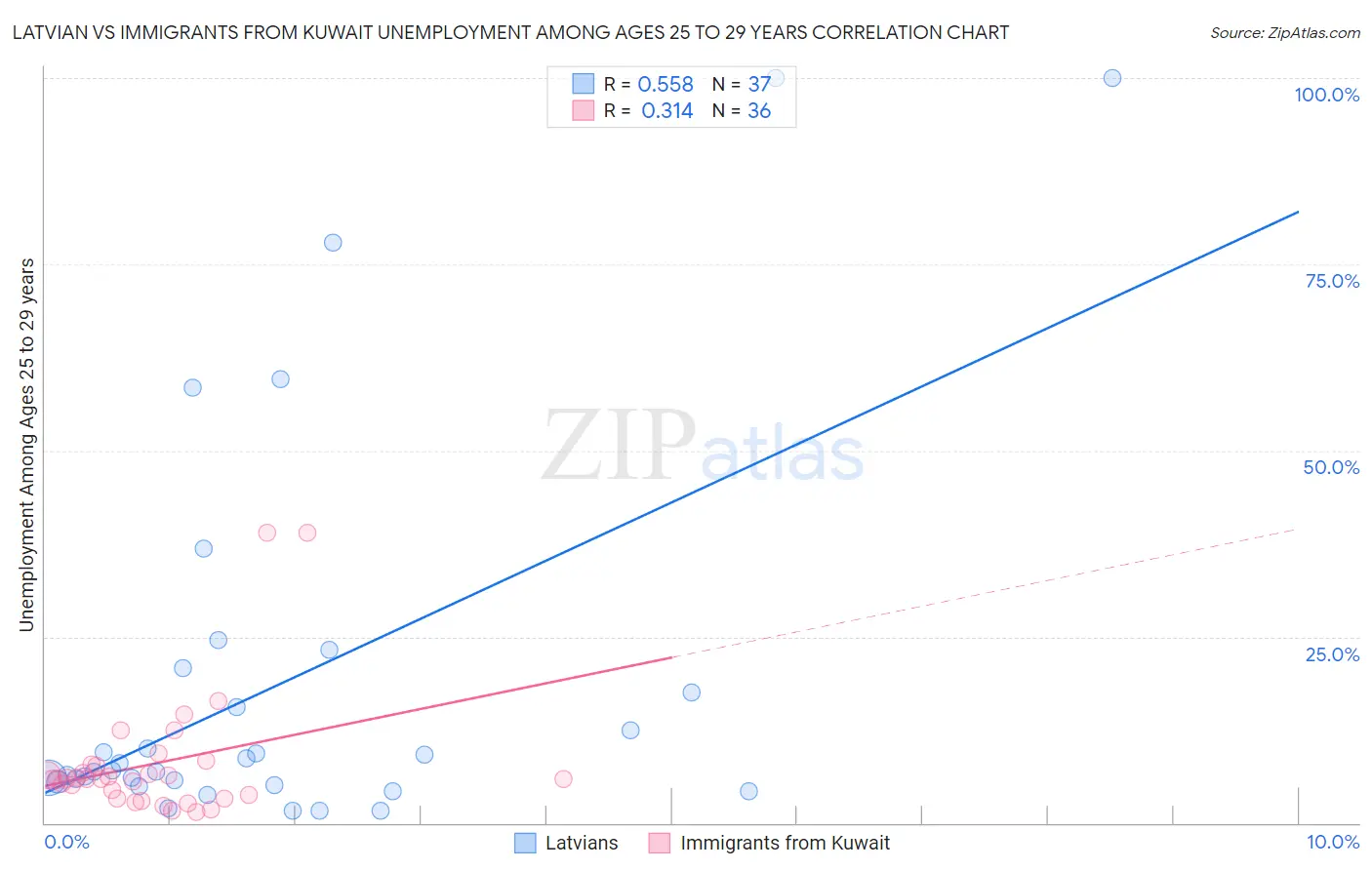 Latvian vs Immigrants from Kuwait Unemployment Among Ages 25 to 29 years