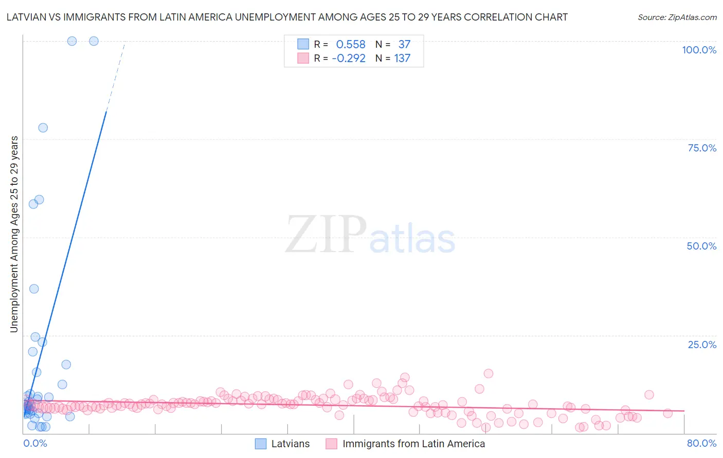 Latvian vs Immigrants from Latin America Unemployment Among Ages 25 to 29 years