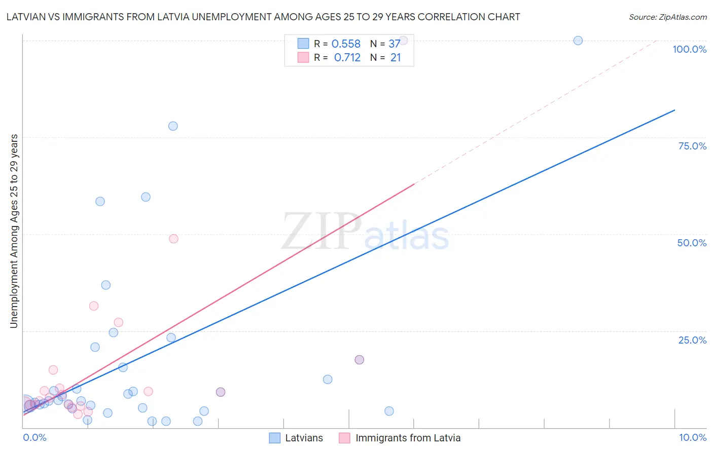 Latvian vs Immigrants from Latvia Unemployment Among Ages 25 to 29 years