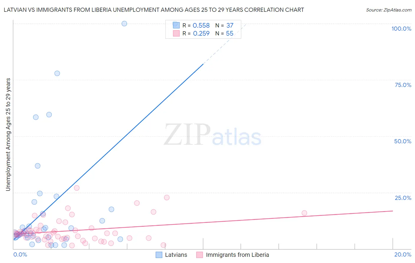 Latvian vs Immigrants from Liberia Unemployment Among Ages 25 to 29 years