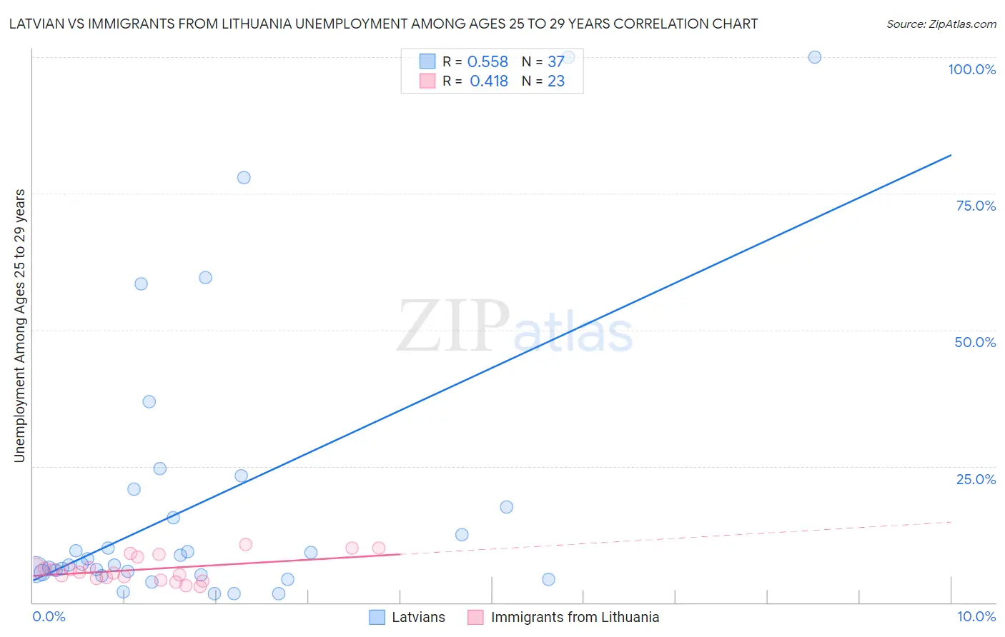 Latvian vs Immigrants from Lithuania Unemployment Among Ages 25 to 29 years
