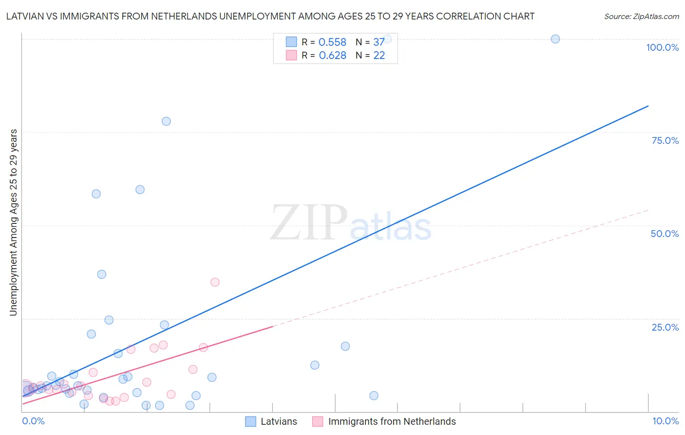 Latvian vs Immigrants from Netherlands Unemployment Among Ages 25 to 29 years