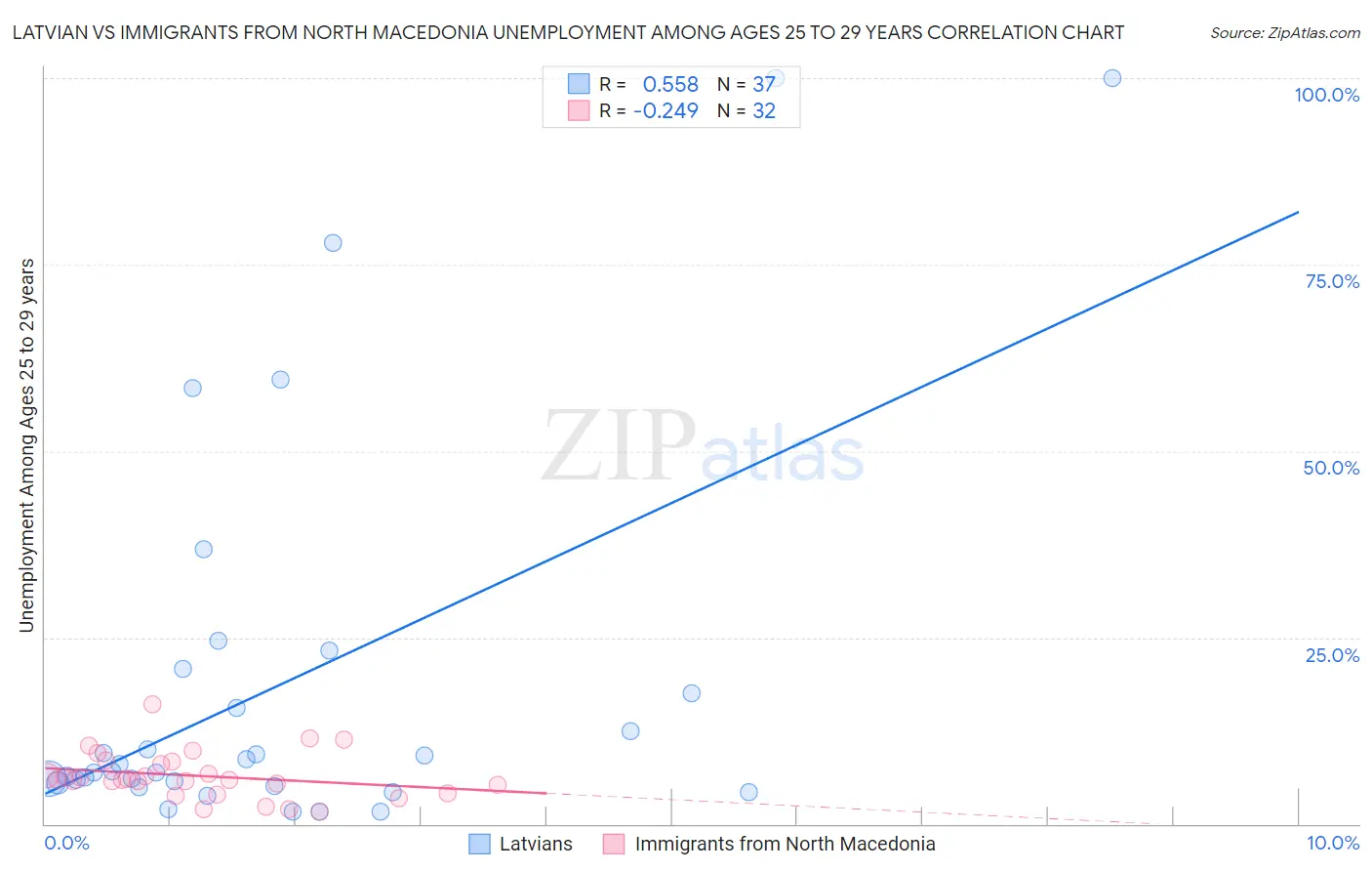 Latvian vs Immigrants from North Macedonia Unemployment Among Ages 25 to 29 years