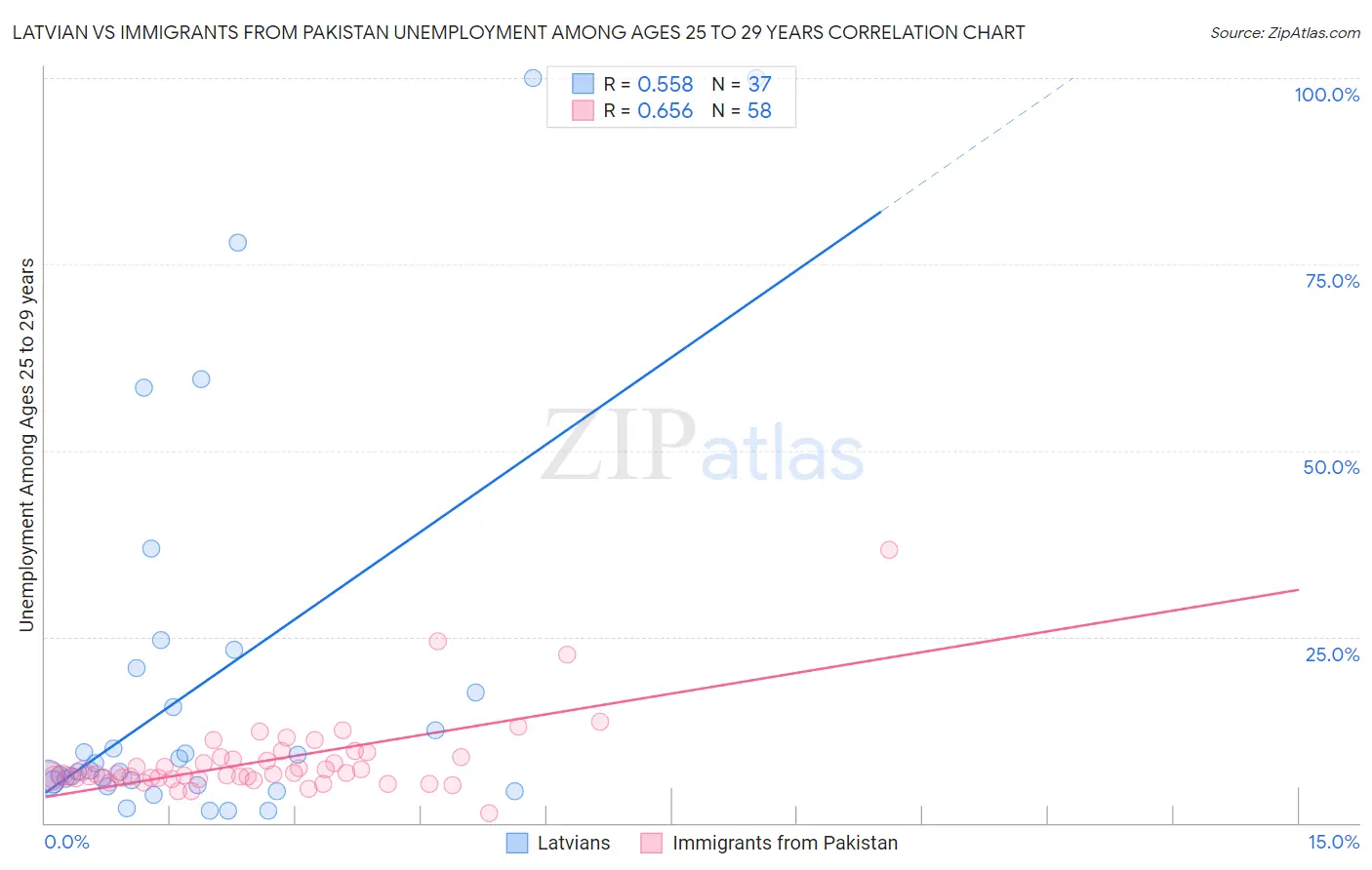 Latvian vs Immigrants from Pakistan Unemployment Among Ages 25 to 29 years