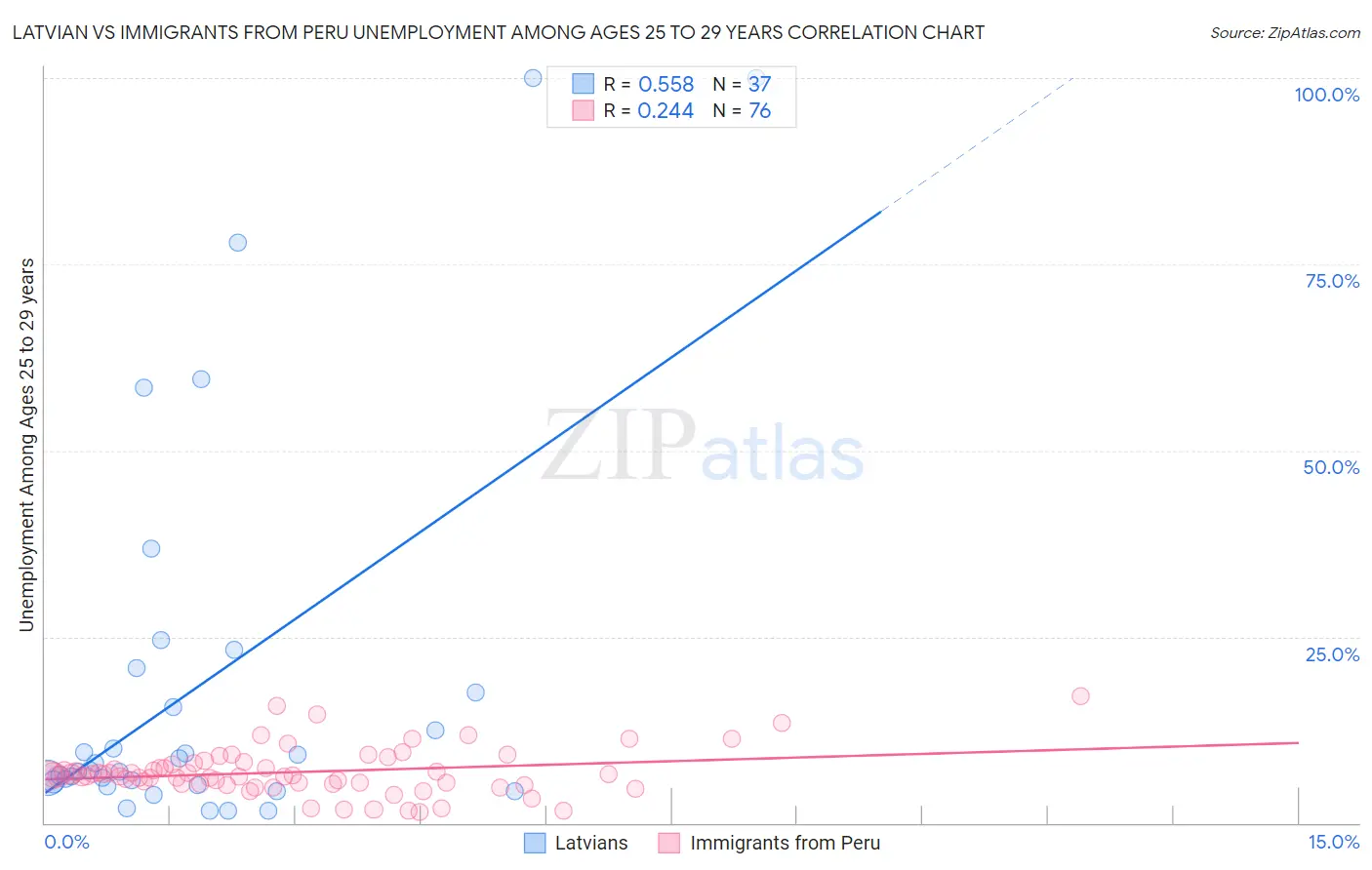 Latvian vs Immigrants from Peru Unemployment Among Ages 25 to 29 years