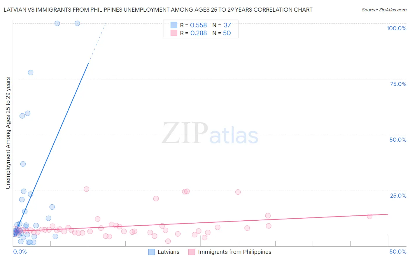 Latvian vs Immigrants from Philippines Unemployment Among Ages 25 to 29 years