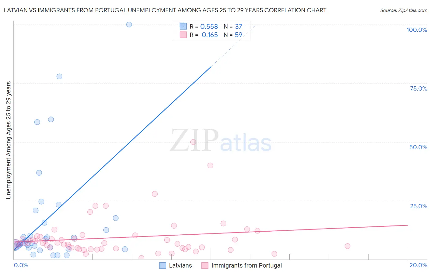 Latvian vs Immigrants from Portugal Unemployment Among Ages 25 to 29 years