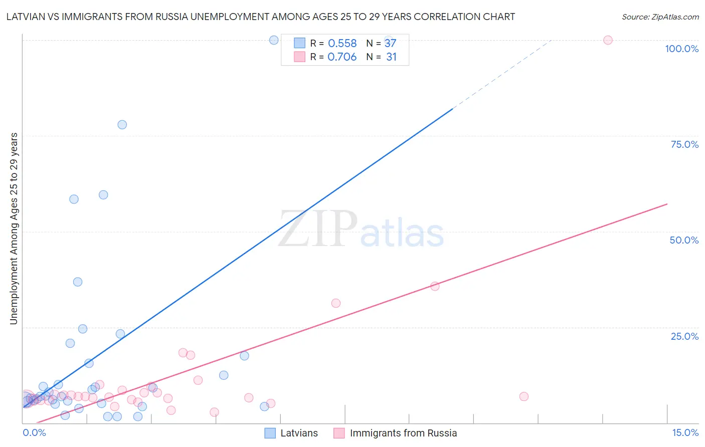 Latvian vs Immigrants from Russia Unemployment Among Ages 25 to 29 years