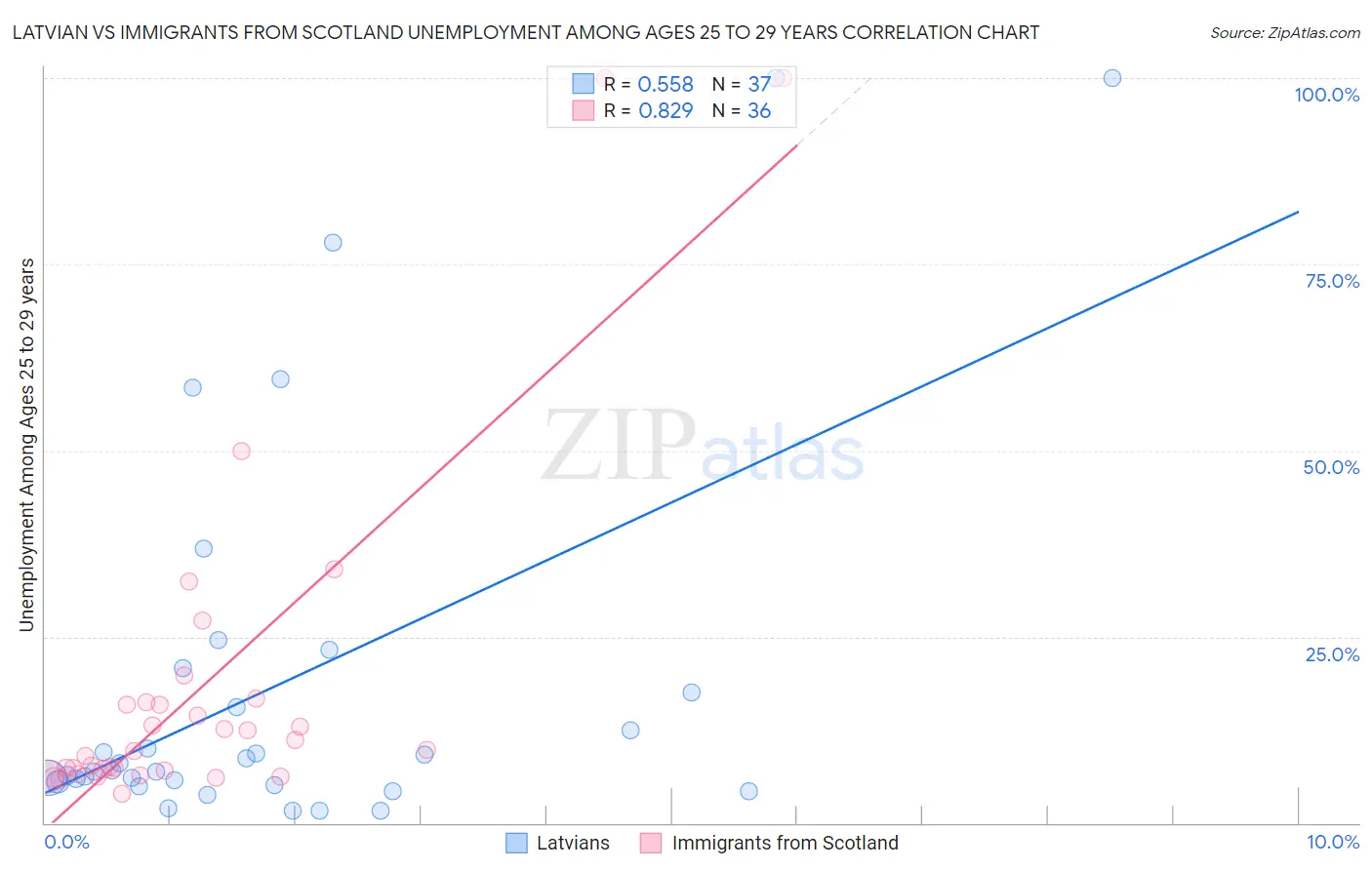 Latvian vs Immigrants from Scotland Unemployment Among Ages 25 to 29 years