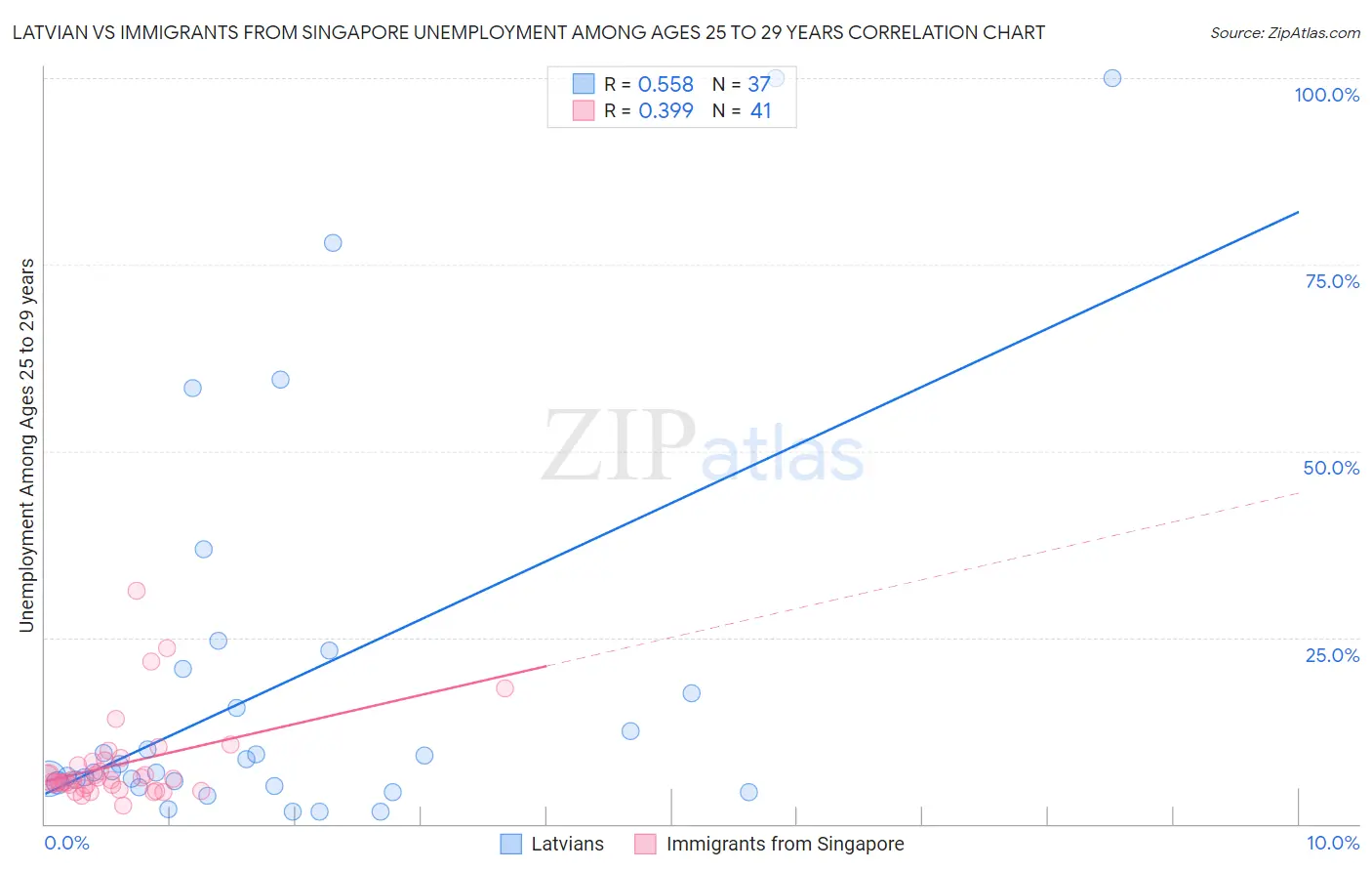 Latvian vs Immigrants from Singapore Unemployment Among Ages 25 to 29 years