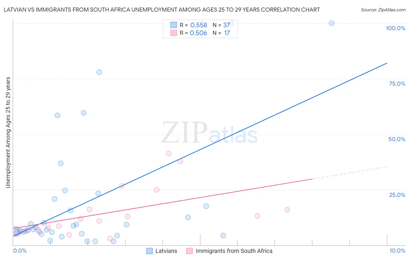 Latvian vs Immigrants from South Africa Unemployment Among Ages 25 to 29 years
