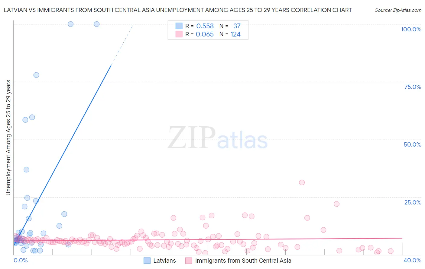 Latvian vs Immigrants from South Central Asia Unemployment Among Ages 25 to 29 years