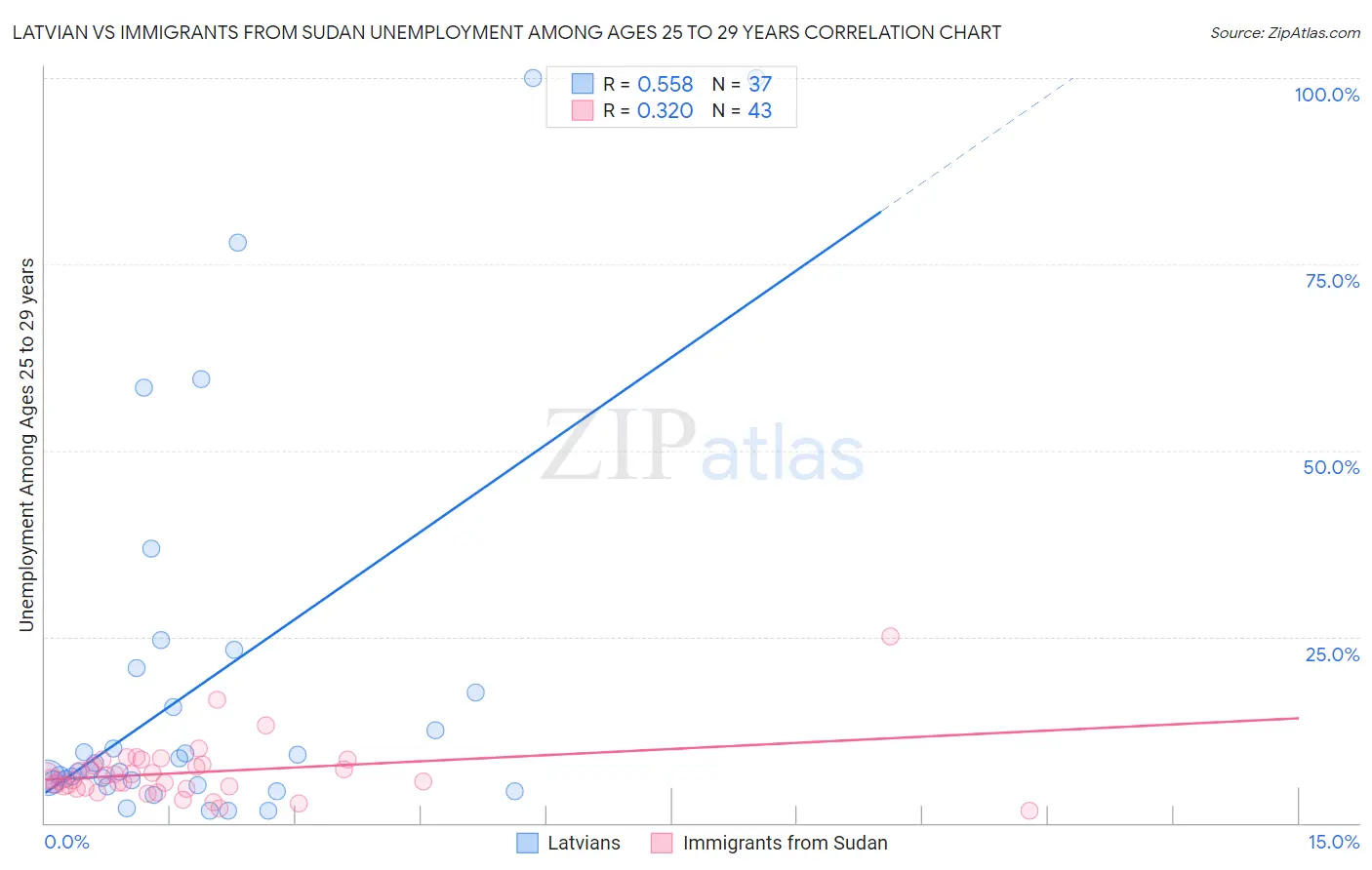 Latvian vs Immigrants from Sudan Unemployment Among Ages 25 to 29 years