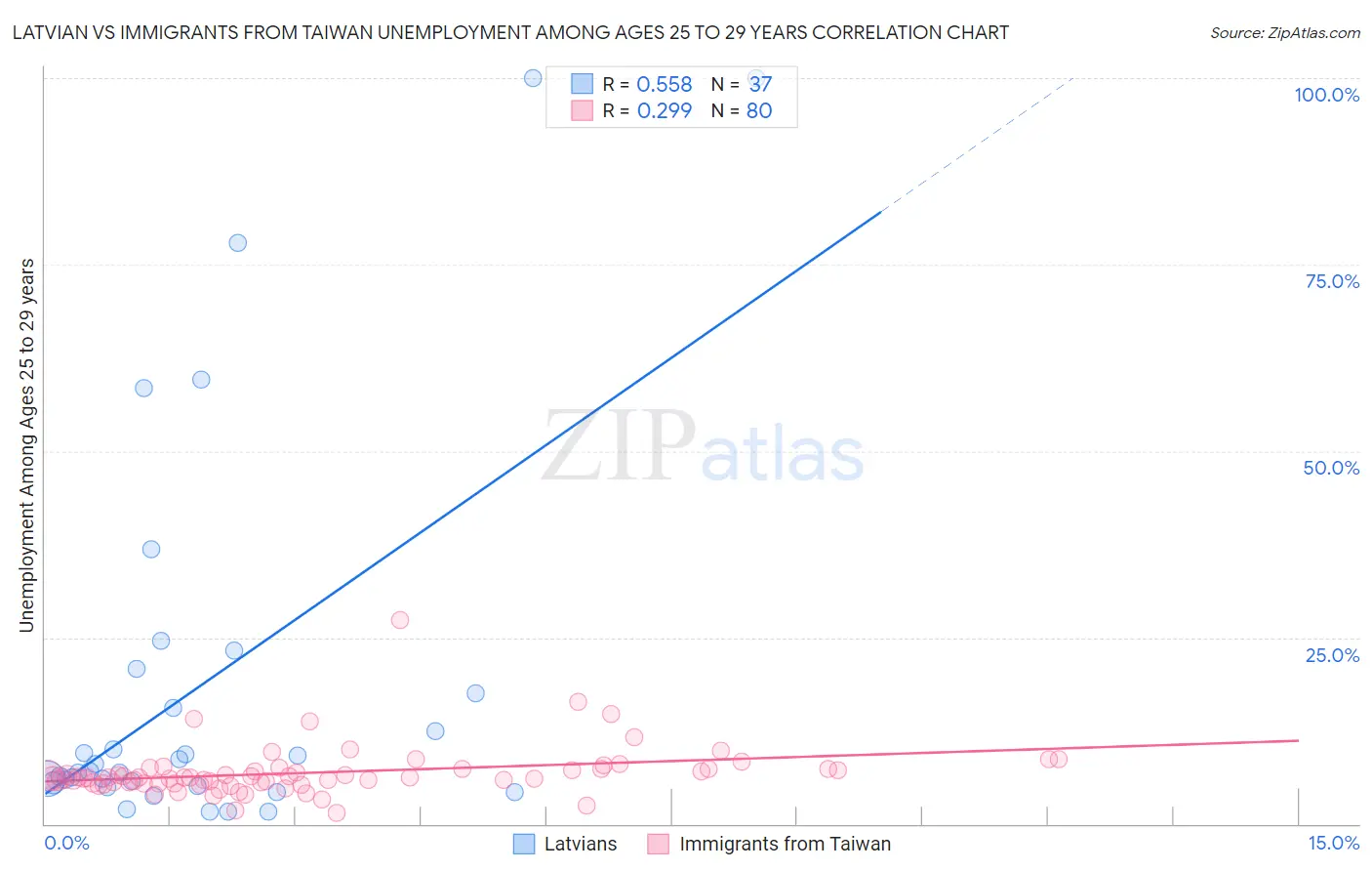 Latvian vs Immigrants from Taiwan Unemployment Among Ages 25 to 29 years