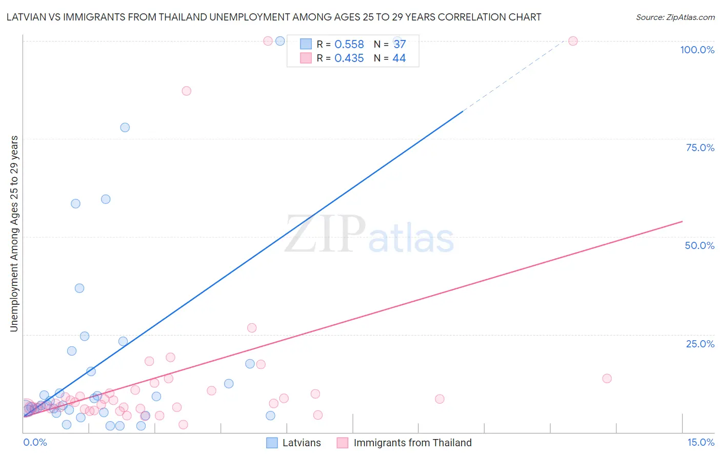 Latvian vs Immigrants from Thailand Unemployment Among Ages 25 to 29 years