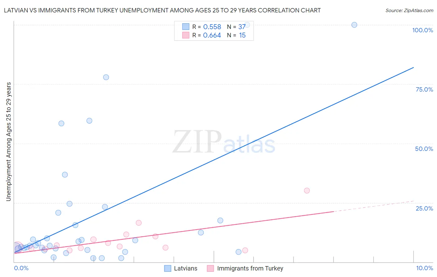 Latvian vs Immigrants from Turkey Unemployment Among Ages 25 to 29 years