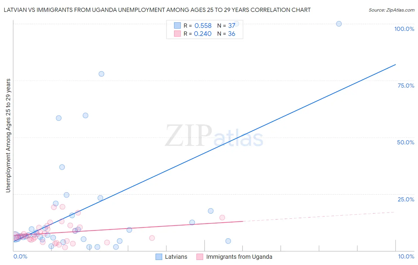 Latvian vs Immigrants from Uganda Unemployment Among Ages 25 to 29 years