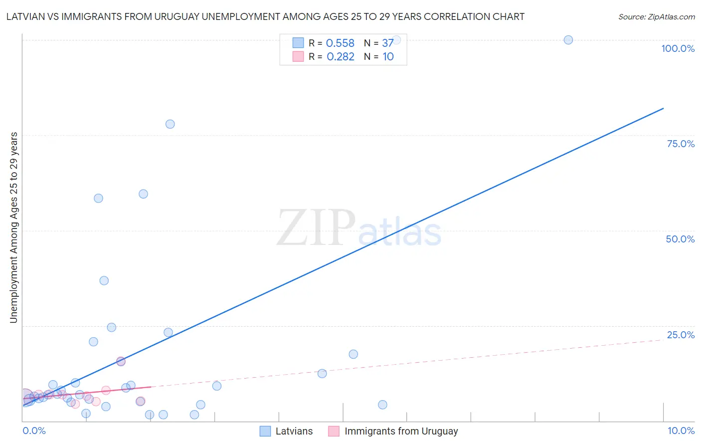 Latvian vs Immigrants from Uruguay Unemployment Among Ages 25 to 29 years