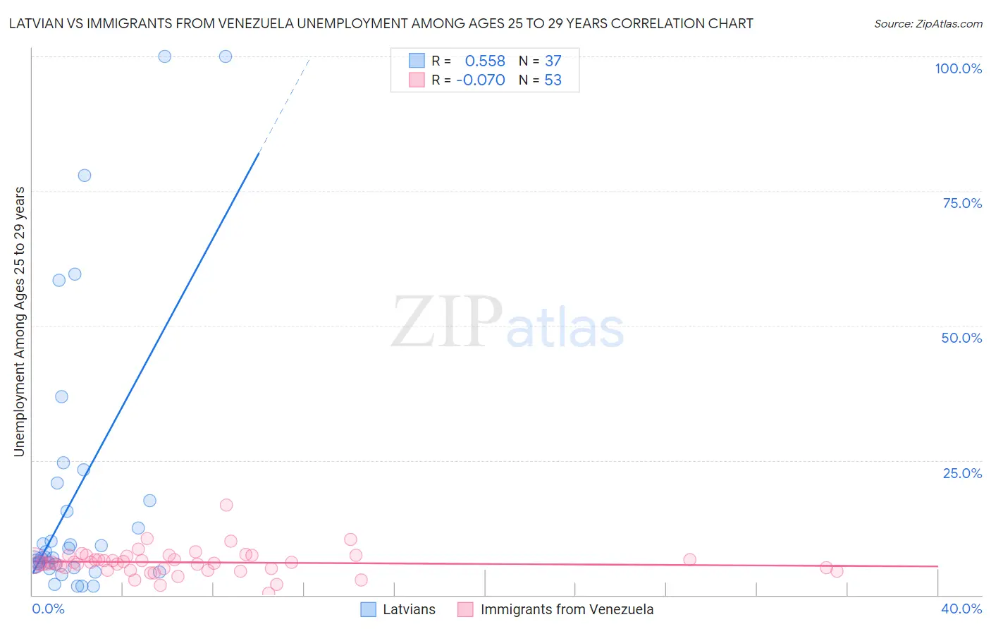 Latvian vs Immigrants from Venezuela Unemployment Among Ages 25 to 29 years