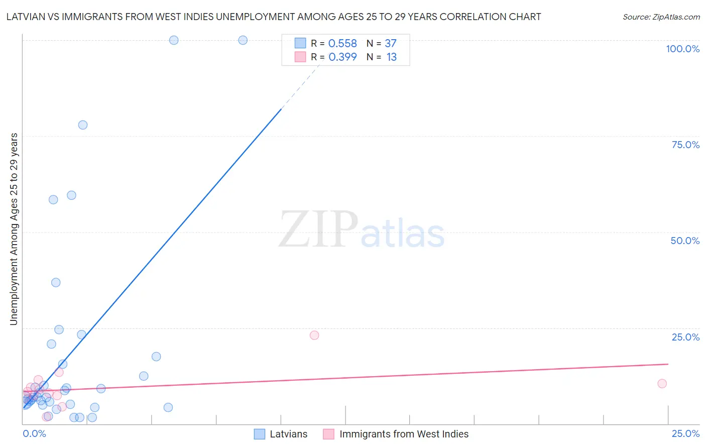 Latvian vs Immigrants from West Indies Unemployment Among Ages 25 to 29 years