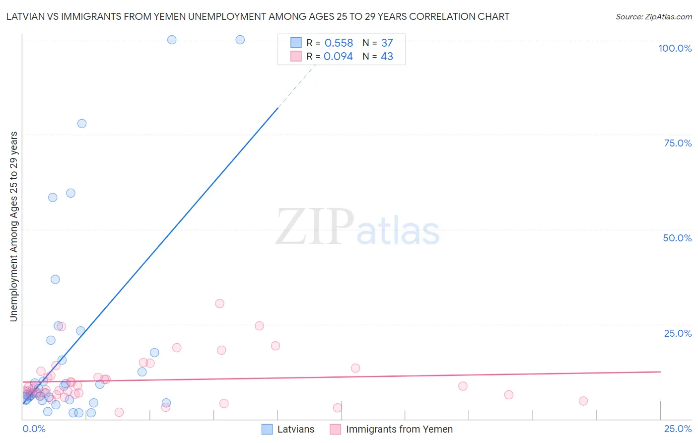 Latvian vs Immigrants from Yemen Unemployment Among Ages 25 to 29 years