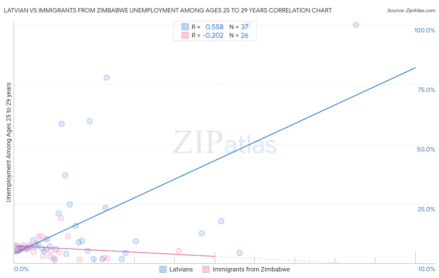 Latvian vs Immigrants from Zimbabwe Unemployment Among Ages 25 to 29 years