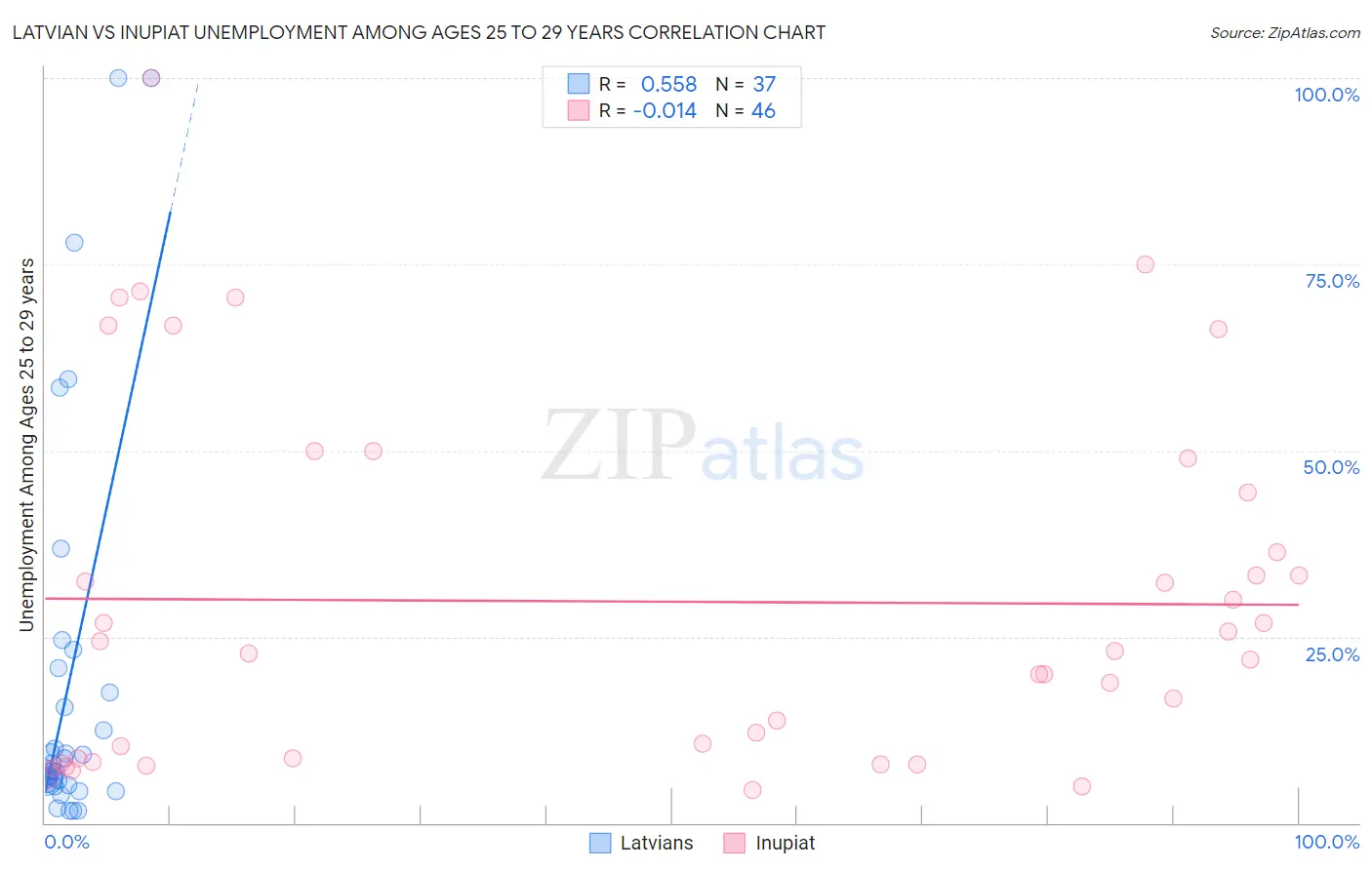 Latvian vs Inupiat Unemployment Among Ages 25 to 29 years