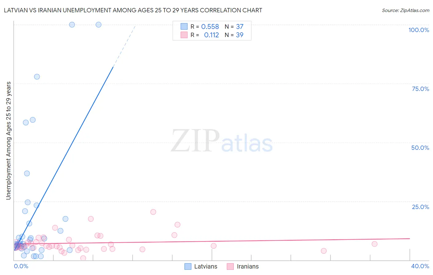 Latvian vs Iranian Unemployment Among Ages 25 to 29 years