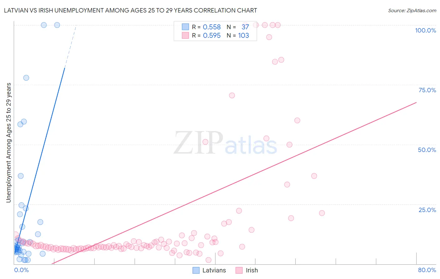 Latvian vs Irish Unemployment Among Ages 25 to 29 years