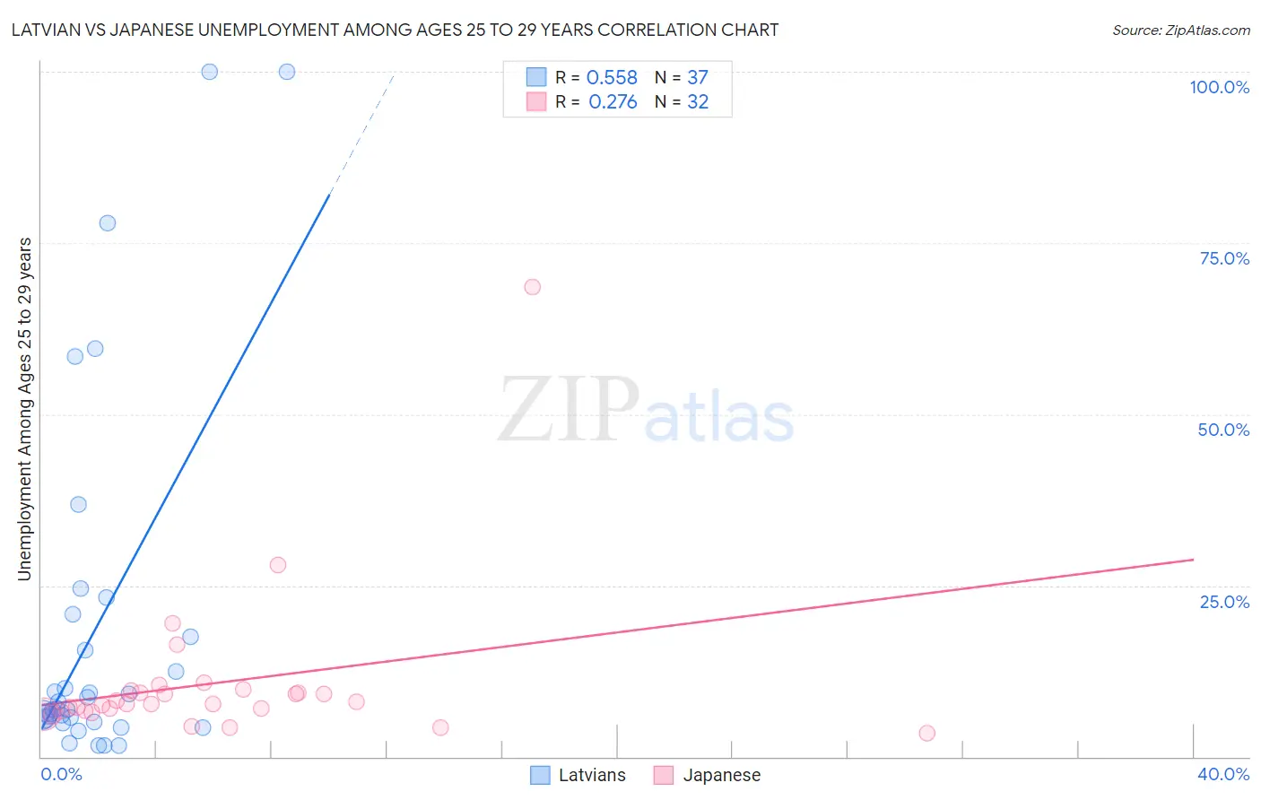 Latvian vs Japanese Unemployment Among Ages 25 to 29 years