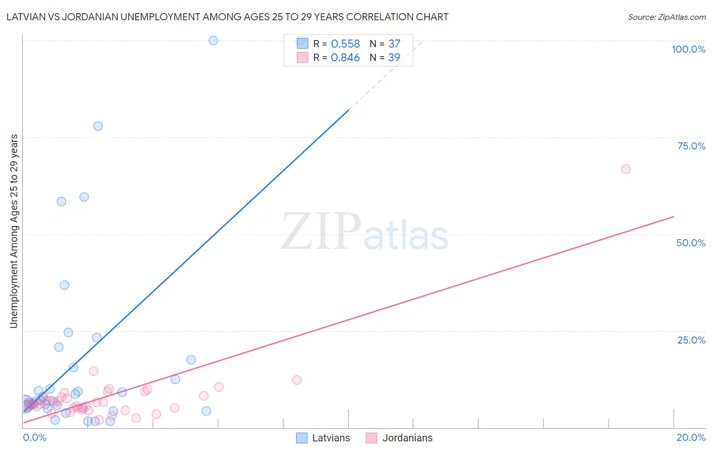Latvian vs Jordanian Unemployment Among Ages 25 to 29 years