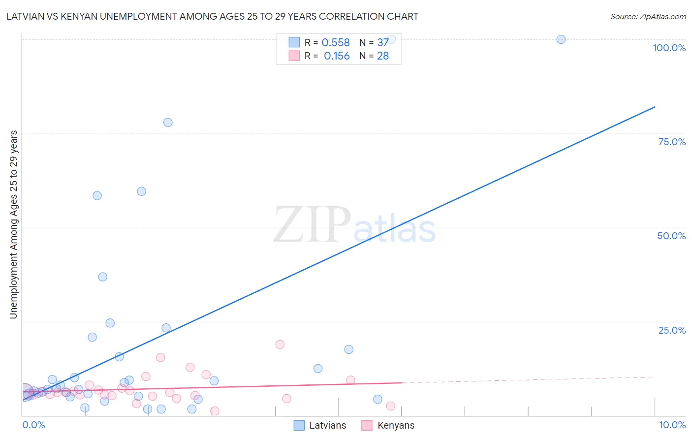 Latvian vs Kenyan Unemployment Among Ages 25 to 29 years