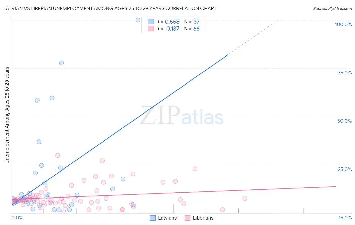 Latvian vs Liberian Unemployment Among Ages 25 to 29 years