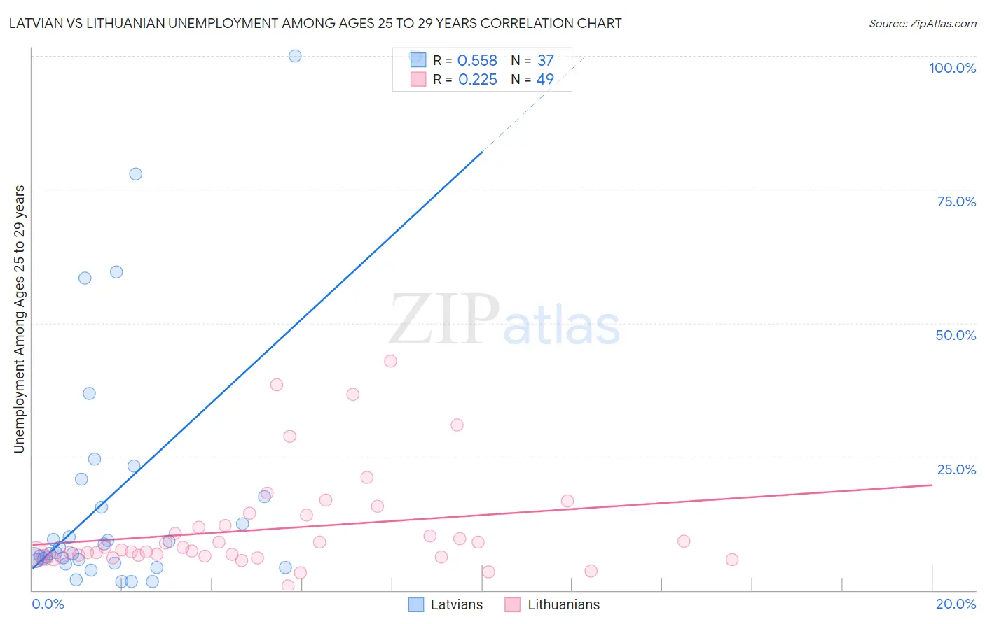 Latvian vs Lithuanian Unemployment Among Ages 25 to 29 years