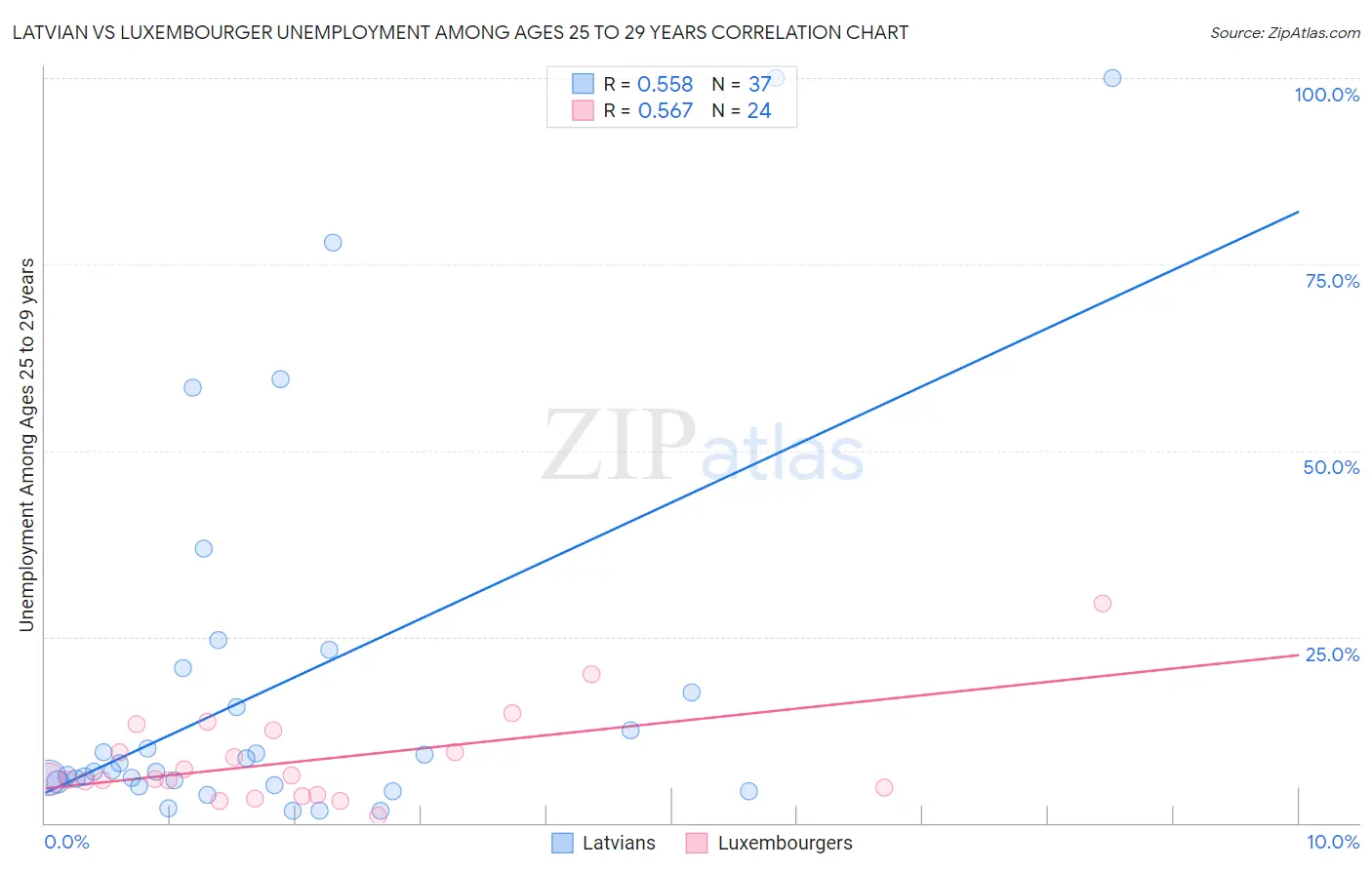 Latvian vs Luxembourger Unemployment Among Ages 25 to 29 years